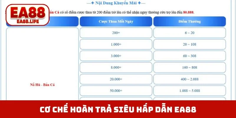 Cơ chế hoàn trả siêu hấp dẫn EA88